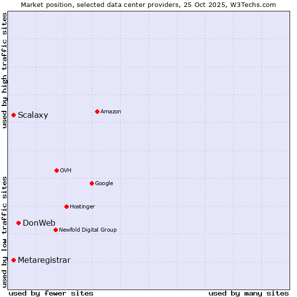 Market position of DonWeb vs. Scalaxy vs. Metaregistrar