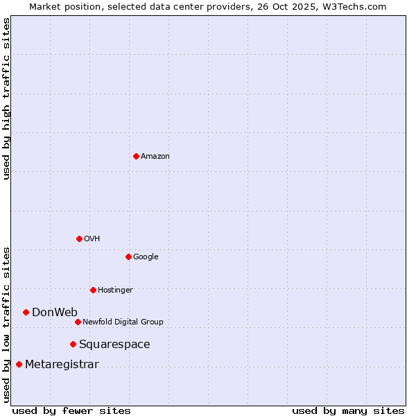 Market position of Squarespace vs. DonWeb vs. Metaregistrar