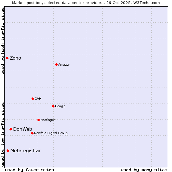 Market position of DonWeb vs. Metaregistrar vs. Zoho