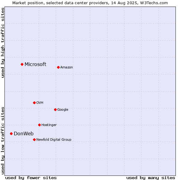 Market position of Microsoft vs. DonWeb