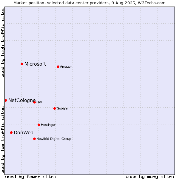 Market position of Microsoft vs. DonWeb vs. NetCologne