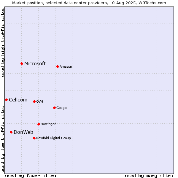 Market position of Microsoft vs. DonWeb vs. Cellcom