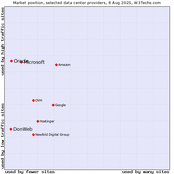 Market position of Microsoft vs. Oracle vs. DonWeb