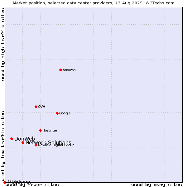 Market position of Network Solutions vs. DonWeb vs. Midphase