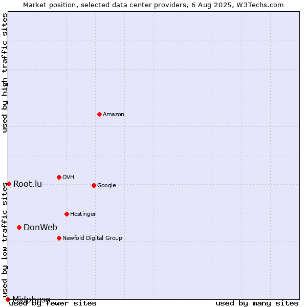 Market position of DonWeb vs. Root.lu vs. Midphase