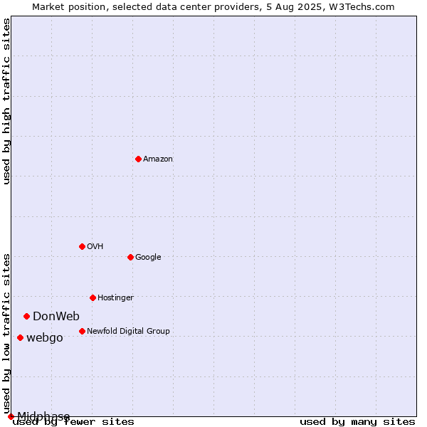Market position of DonWeb vs. webgo vs. Midphase