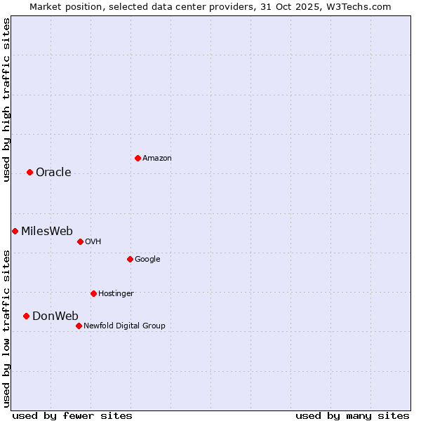 Market position of Oracle vs. DonWeb vs. MilesWeb