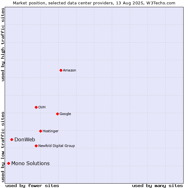 Market position of DonWeb vs. Mono Solutions