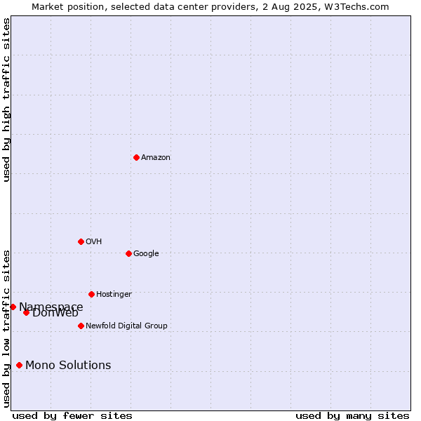 Market position of DonWeb vs. Mono Solutions vs. Namespace