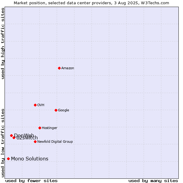 Market position of o2switch vs. DonWeb vs. Mono Solutions