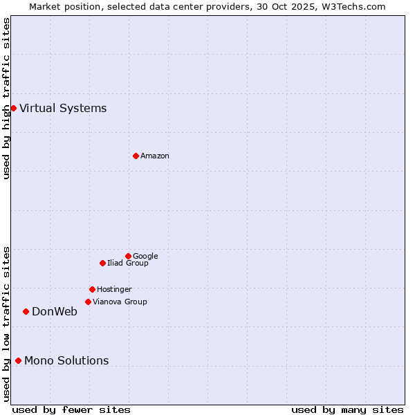 Market position of DonWeb vs. Mono Solutions vs. Virtual Systems