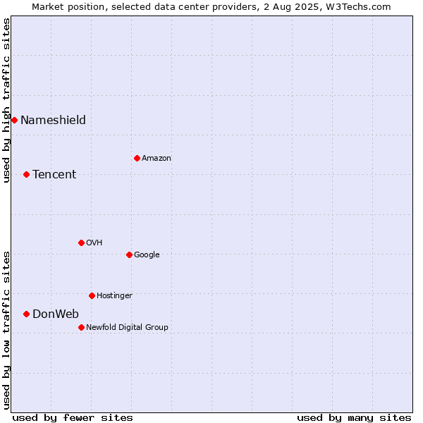 Market position of DonWeb vs. Tencent vs. Nameshield