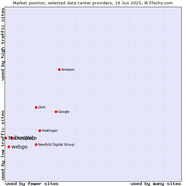 Market position of DonWeb vs. webgo vs. Namespace
