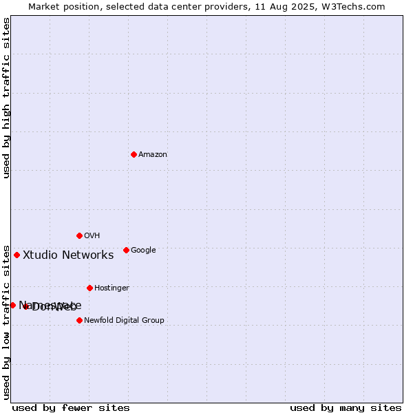 Market position of DonWeb vs. Xtudio Networks vs. Namespace
