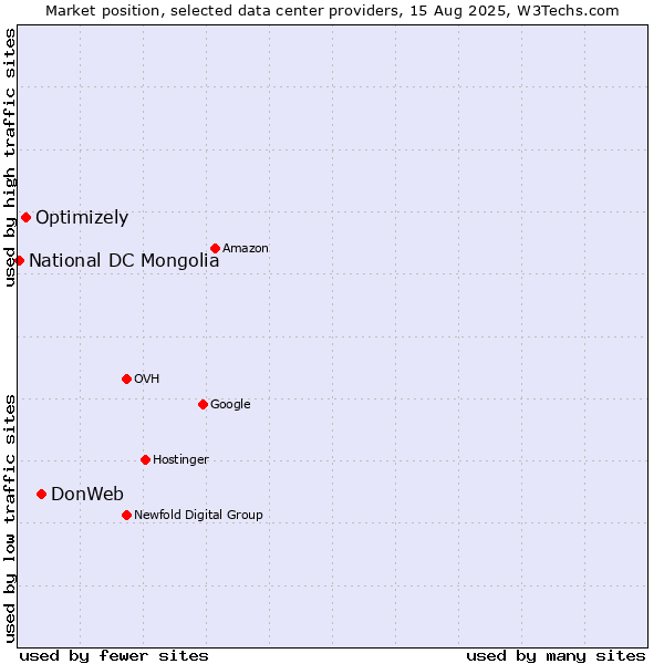 Market position of DonWeb vs. Optimizely vs. National DC Mongolia