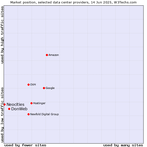 Market position of DonWeb vs. Neocities