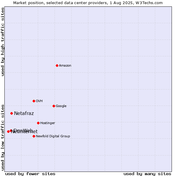Market position of Netafraz vs. DonWeb vs. Netinternet