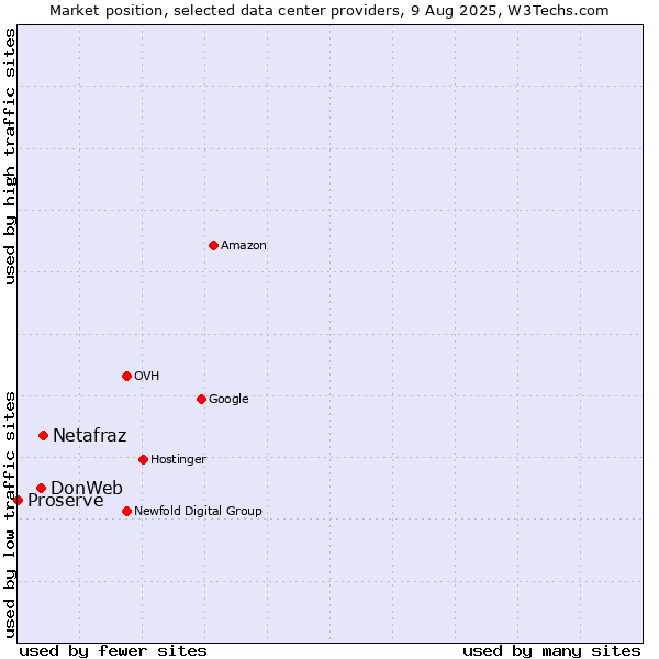 Market position of Netafraz vs. DonWeb vs. Proserve