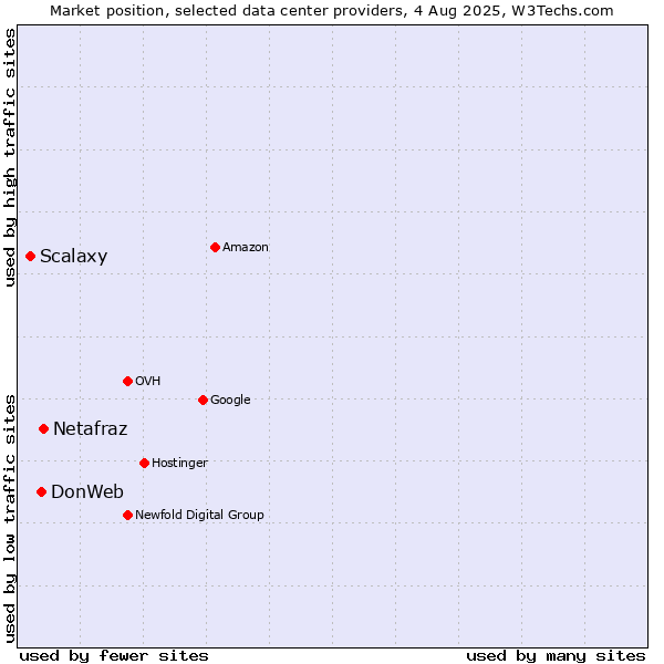 Market position of Netafraz vs. DonWeb vs. Scalaxy