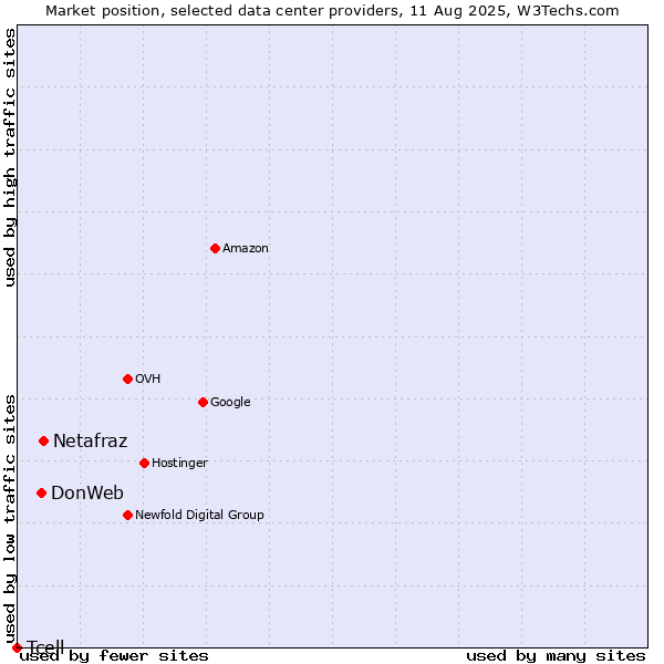 Market position of Netafraz vs. DonWeb vs. Tcell