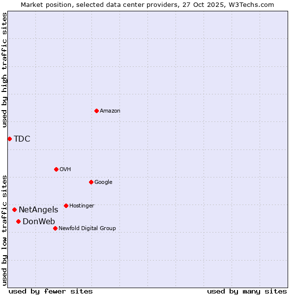 Market position of DonWeb vs. NetAngels vs. TDC