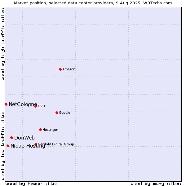Market position of DonWeb vs. Niobe Hosting vs. NetCologne