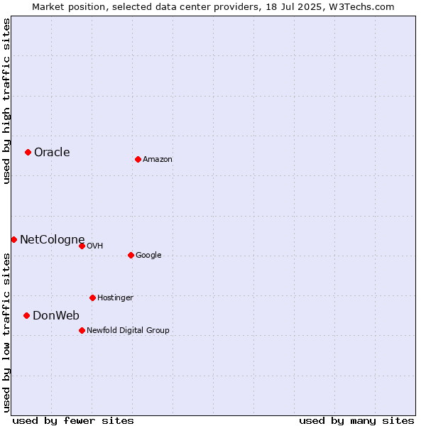 Market position of Oracle vs. DonWeb vs. NetCologne