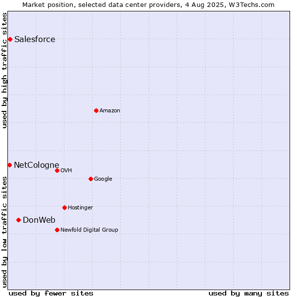 Market position of DonWeb vs. Salesforce vs. NetCologne