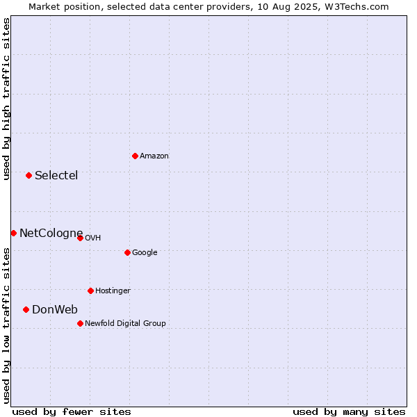Market position of Selectel vs. DonWeb vs. NetCologne