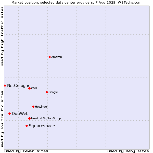 Market position of Squarespace vs. DonWeb vs. NetCologne
