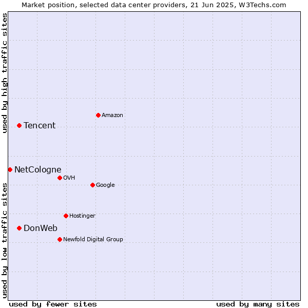 Market position of DonWeb vs. Tencent vs. NetCologne