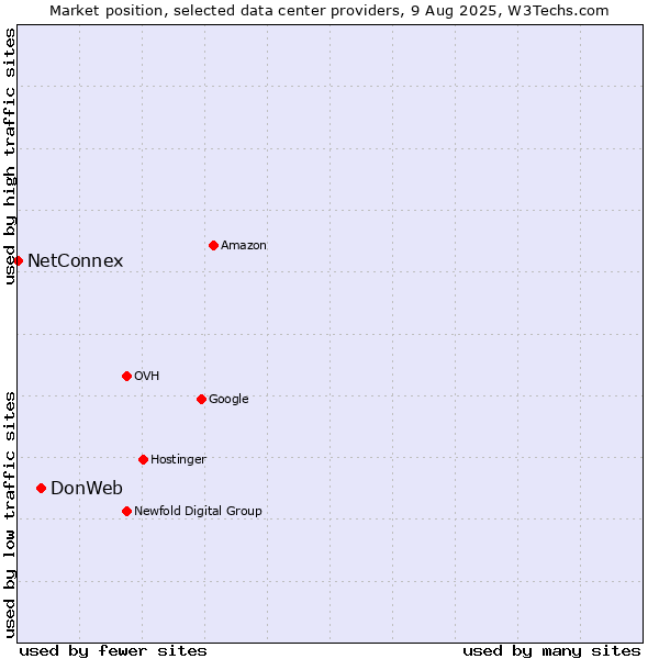 Market position of DonWeb vs. NetConnex