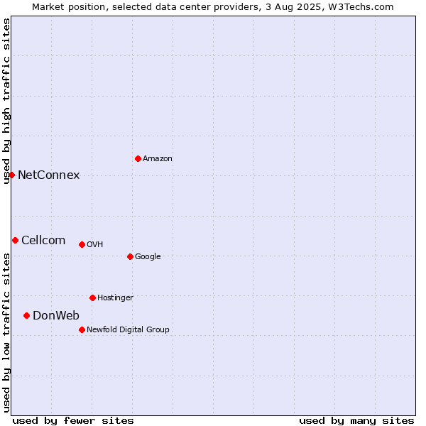 Market position of DonWeb vs. Cellcom vs. NetConnex