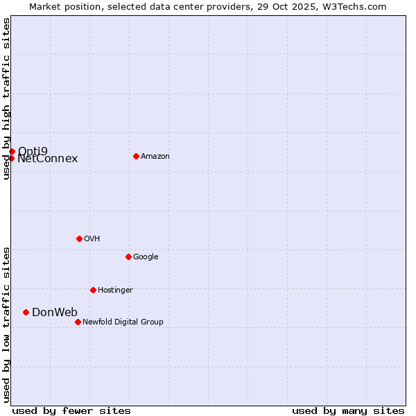 Market position of DonWeb vs. Opti9 vs. NetConnex