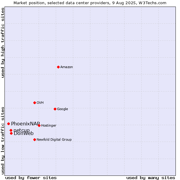Market position of DonWeb vs. netcup vs. PhoenixNAP