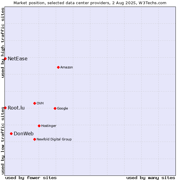 Market position of DonWeb vs. NetEase vs. Root.lu