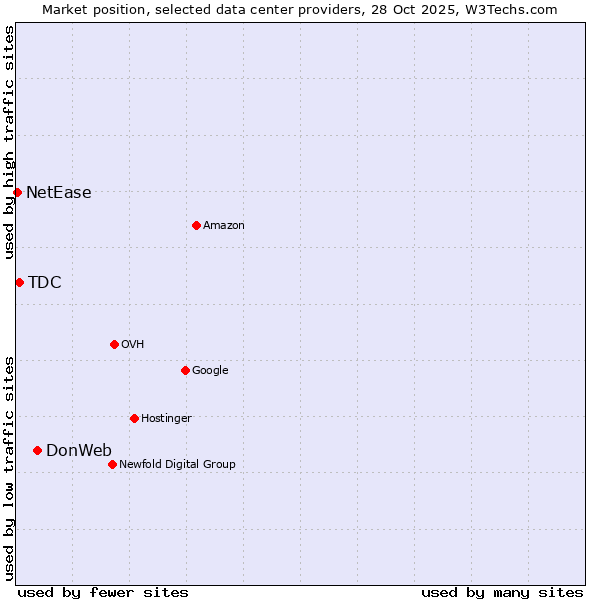 Market position of DonWeb vs. TDC vs. NetEase