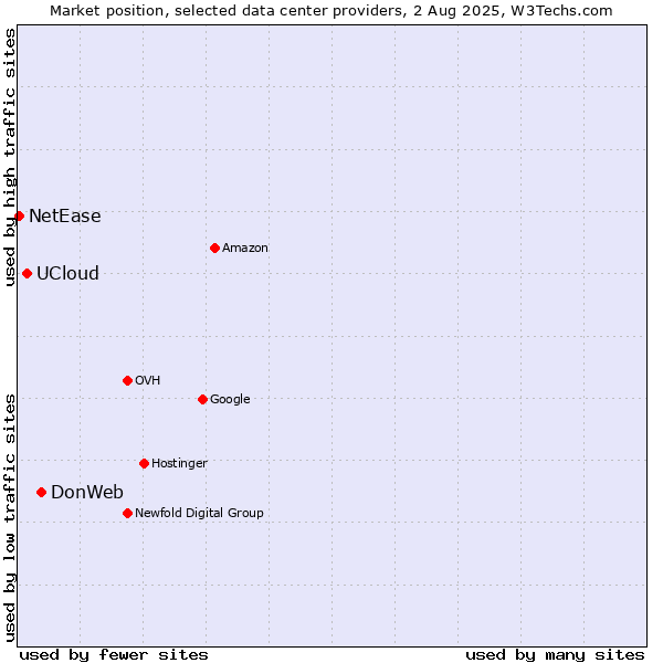 Market position of DonWeb vs. UCloud vs. NetEase