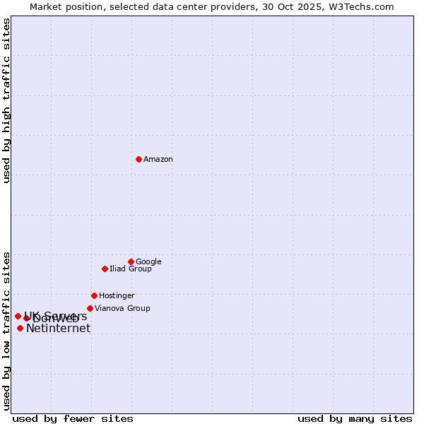 Market position of DonWeb vs. Netinternet vs. UK Servers