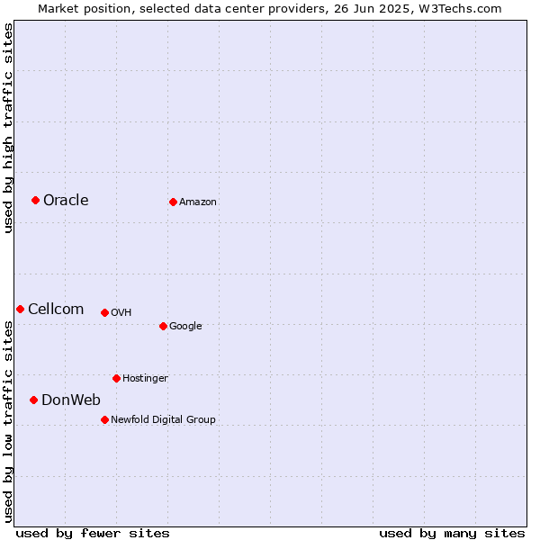 Market position of Oracle vs. DonWeb vs. Cellcom