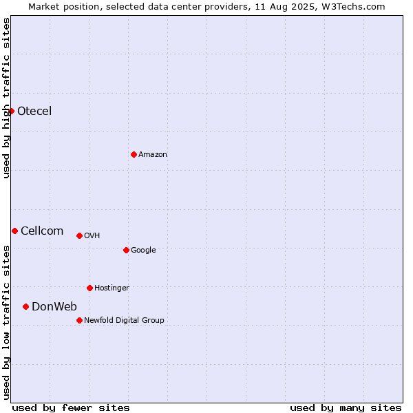 Market position of DonWeb vs. Cellcom vs. Otecel