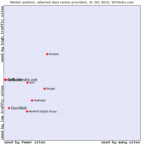 Market position of DonWeb vs. Reliablesite.net vs. Cellcom