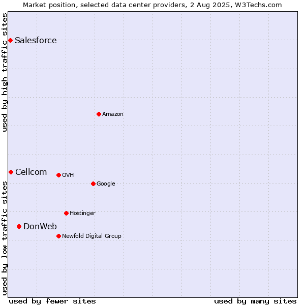 Market position of DonWeb vs. Cellcom vs. Salesforce