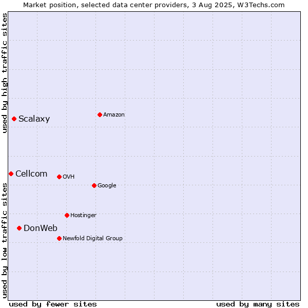 Market position of DonWeb vs. Scalaxy vs. Cellcom