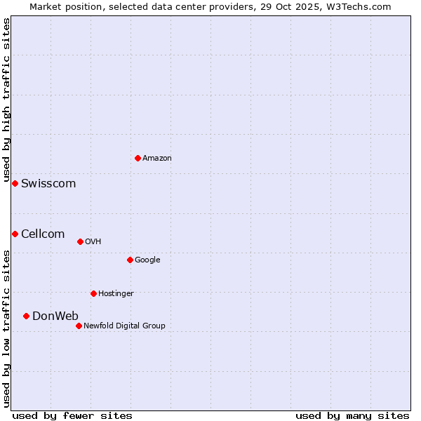 Market position of DonWeb vs. Swisscom vs. Cellcom
