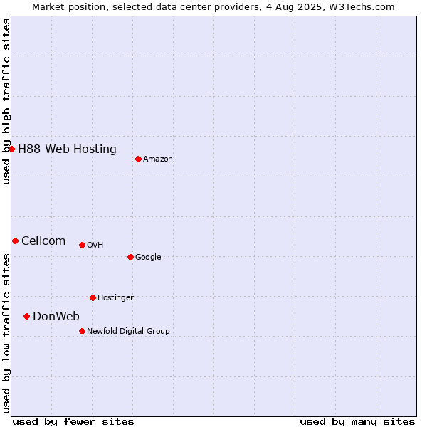 Market position of DonWeb vs. Cellcom vs. H88 Web Hosting