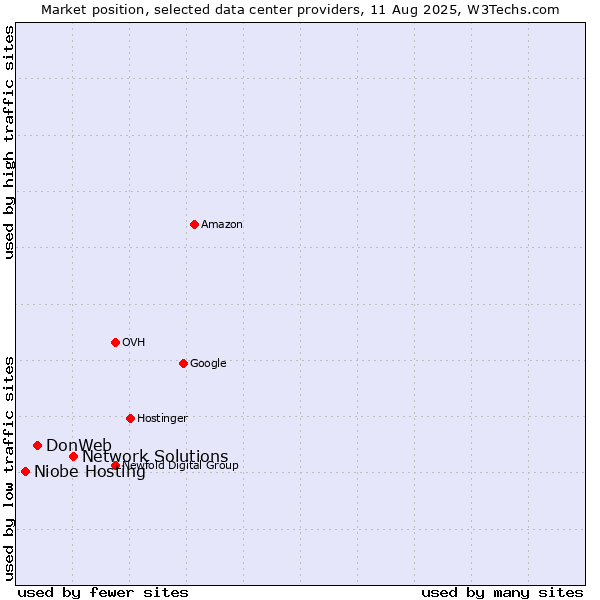 Market position of Network Solutions vs. DonWeb vs. Niobe Hosting