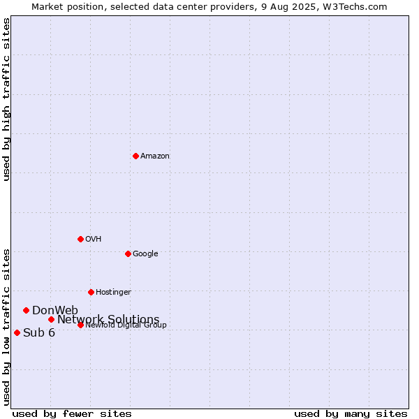 Market position of Network Solutions vs. DonWeb vs. Sub 6