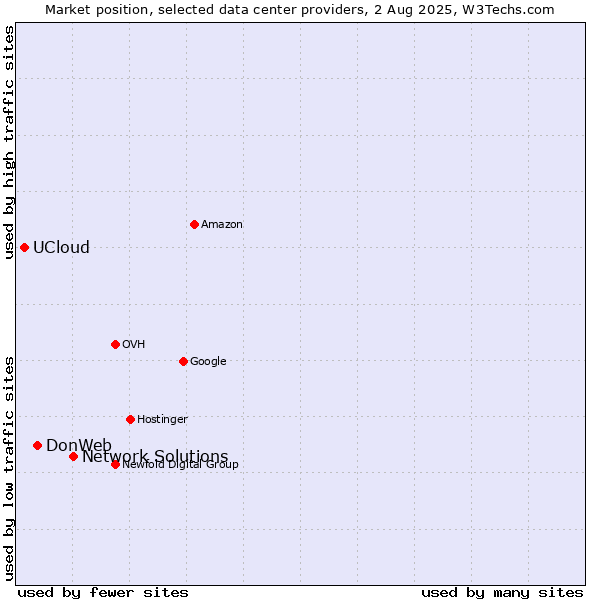 Market position of Network Solutions vs. DonWeb vs. UCloud