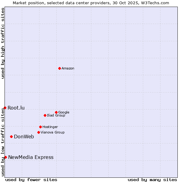 Market position of DonWeb vs. NewMedia Express vs. Root.lu